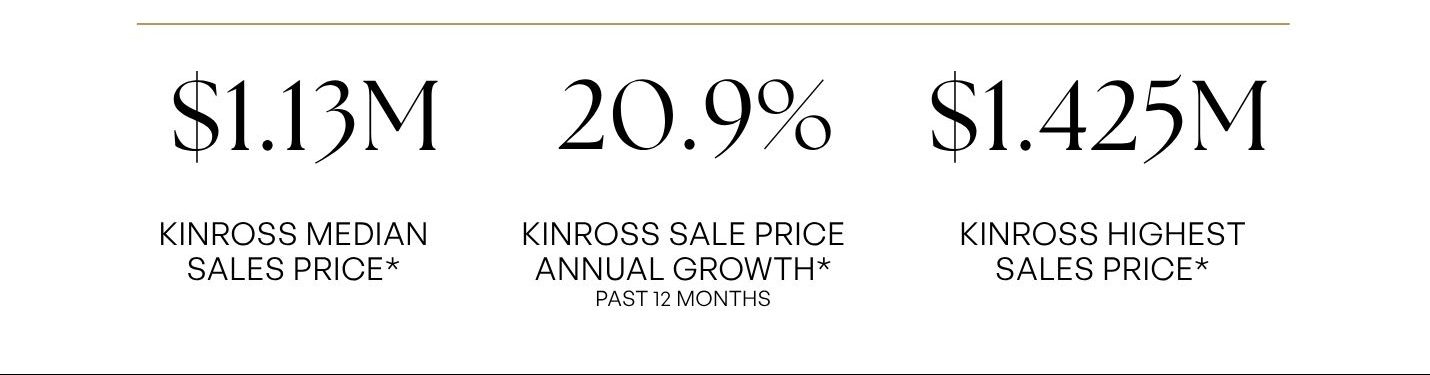 kinross MEDIAN SALES PRICE*
