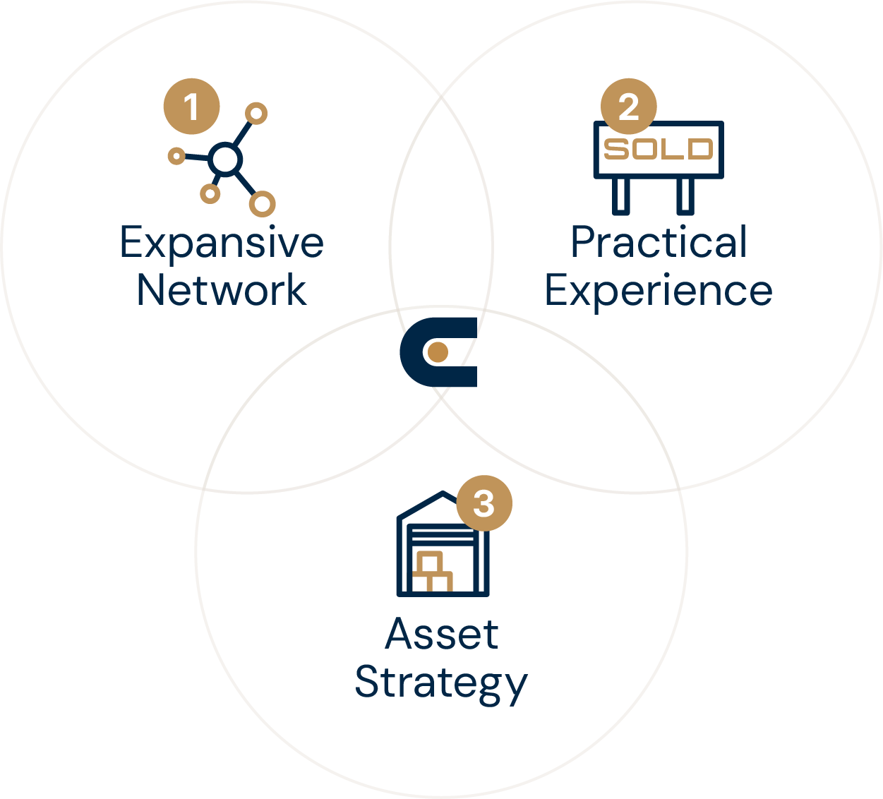 Network, experience and strategy