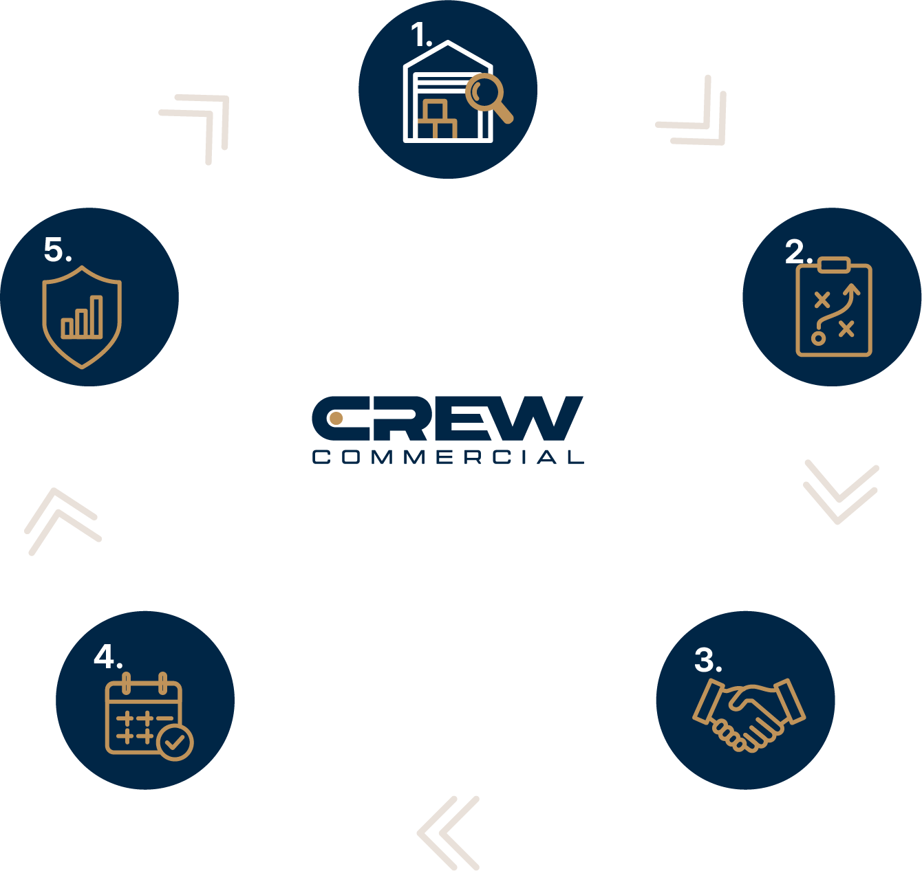 Property management process